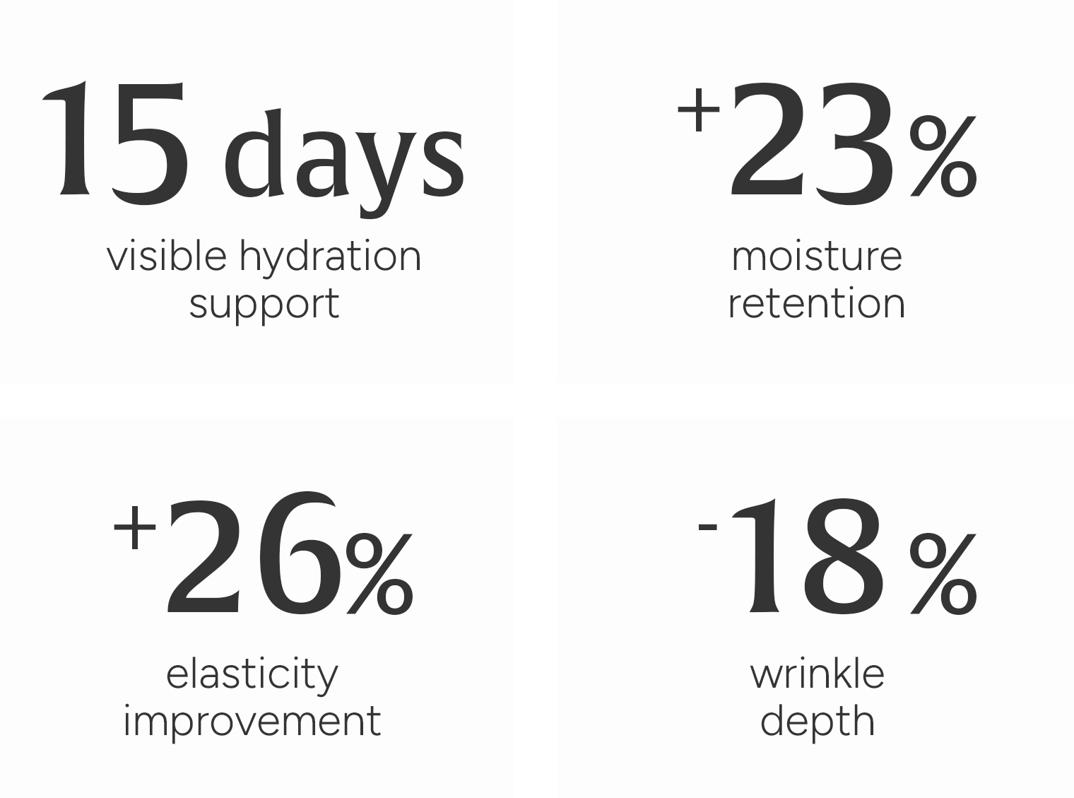 Text showing skincare benefits with percentages on a white background