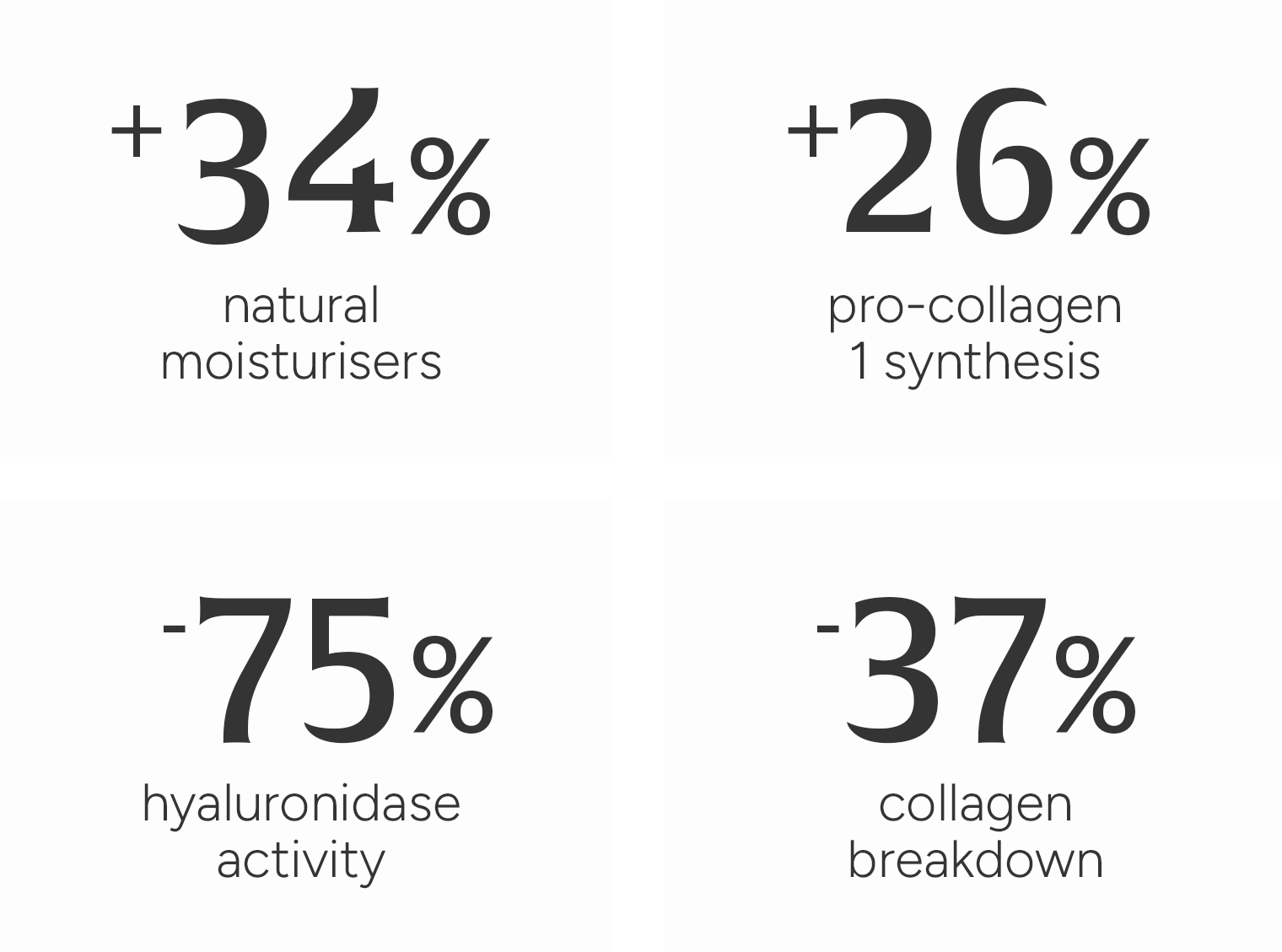 Statistical graphics showing increases and decreases in various biological processes on a white background.